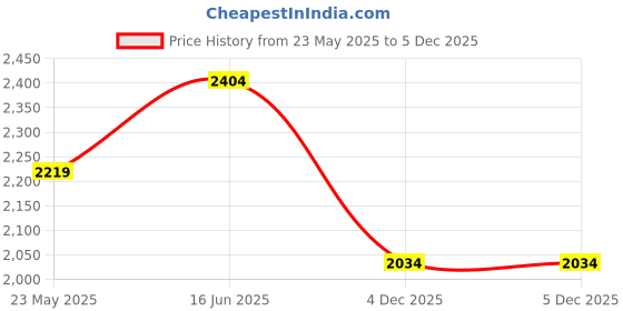 tatacliq.com Only Beige Embellished Pullover only Price History Graph from 23 May 2025 to 5 Dec 2025