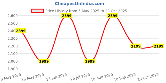 tatacliq.com Only Beige Embellished Pullover only Price History Graph from 3 May 2025 to 18 Oct 2025