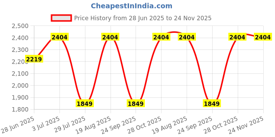 tatacliq.com Only Beige Embellished Pullover only Price History Graph from 28 Jun 2025 to 23 Nov 2025