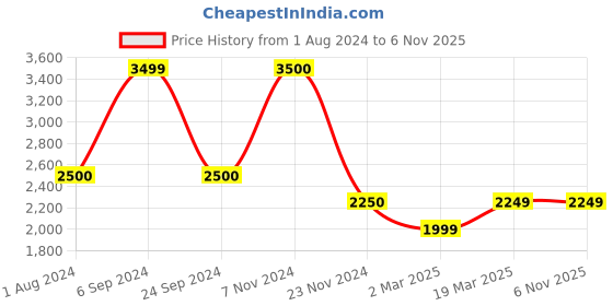 tatacliq.com Only Beige Faux Leather Regular Fit Biker Jacket only Price History Graph from 1 Aug 2024 to 6 Nov 2025