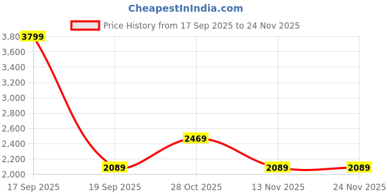 tatacliq.com Only Beige Flaired Fit Culottes only Price History Graph from 17 Sep 2025 to 23 Nov 2025