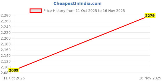 tatacliq.com Only Beige Flaired Fit Trousers only Price History Graph from 11 Oct 2025 to 16 Nov 2025