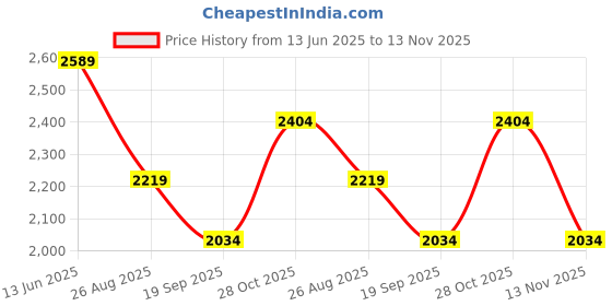 tatacliq.com Only Beige Flared Fit Mid Rise Pants only Price History Graph from 13 Jun 2025 to 13 Nov 2025
