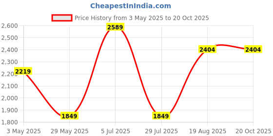 tatacliq.com Only Beige Graphic Print Oversized Hoodie only Price History Graph from 3 May 2025 to 20 Oct 2025