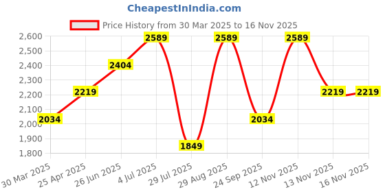 tatacliq.com Only Beige Graphic Print Oversized Hoodie only Price History Graph from 30 Mar 2025 to 15 Nov 2025
