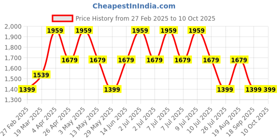 tatacliq.com Only Beige Graphic Print Sweatshirt only Price History Graph from 27 Feb 2025 to 9 Oct 2025