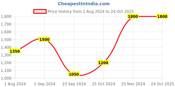tatacliq.com Only Beige High Neck Pullover only Price History Graph from 1 Aug 2024 to 24 Oct 2025