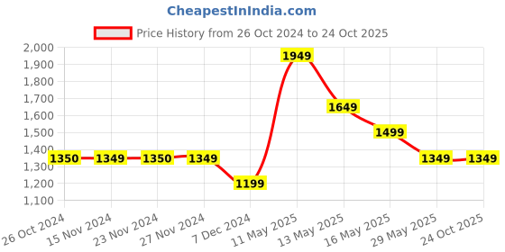 tatacliq.com Only Beige High Rise Sports Shorts only Price History Graph from 26 Oct 2024 to 23 Oct 2025