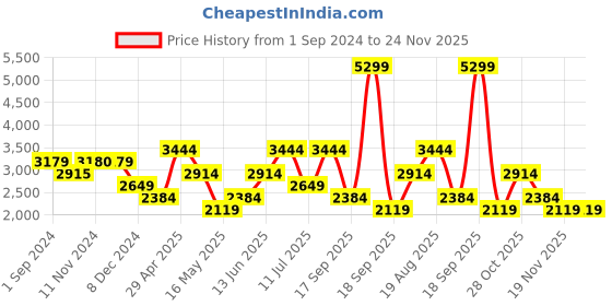 tatacliq.com Only Beige Maxi Jumpsuit only Price History Graph from 1 Sep 2024 to 23 Nov 2025