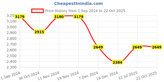 tatacliq.com Only Beige Maxi Jumpsuit only Price History Graph from 1 Sep 2024 to 21 Oct 2025