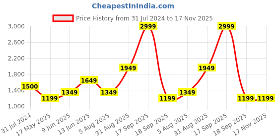tatacliq.com Only Beige Midi Skirt only Price History Graph from 31 Jul 2024 to 16 Nov 2025