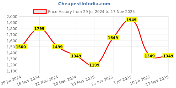 tatacliq.com Only Beige Midi Skirt only Price History Graph from 29 Jul 2024 to 16 Nov 2025