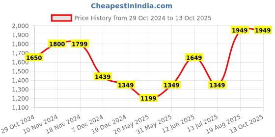 tatacliq.com Only Beige Midi Skirt only Price History Graph from 29 Oct 2024 to 13 Oct 2025