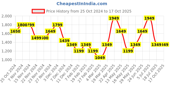 tatacliq.com Only Beige Midi Skirt only Price History Graph from 25 Oct 2024 to 16 Oct 2025