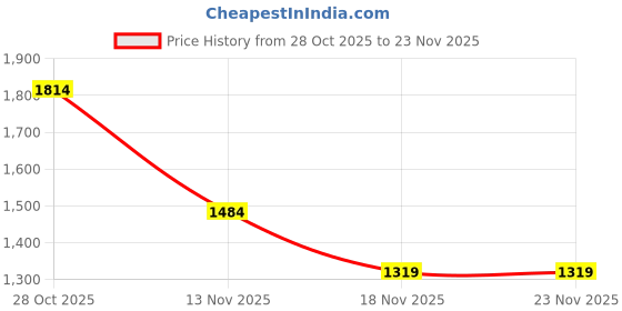 tatacliq.com Only Beige Printed Joggers only Price History Graph from 28 Oct 2025 to 22 Nov 2025