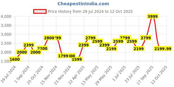 tatacliq.com Only Beige Printed Pullover only Price History Graph from 29 Jul 2024 to 11 Oct 2025