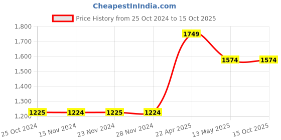 tatacliq.com Only Beige Printed Pullover only Price History Graph from 25 Oct 2024 to 15 Oct 2025