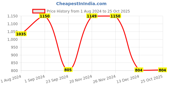 tatacliq.com Only Beige Printed Pullover only Price History Graph from 1 Aug 2024 to 24 Oct 2025