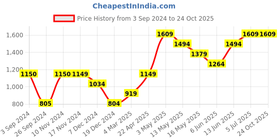 tatacliq.com Only Beige Printed Pullover only Price History Graph from 3 Sep 2024 to 23 Oct 2025