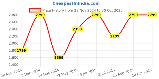 tatacliq.com Only Beige Printed Pullover only Price History Graph from 28 Nov 2024 to 30 Oct 2025