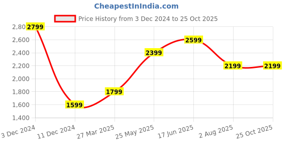 tatacliq.com Only Beige Printed Pullover only Price History Graph from 3 Dec 2024 to 24 Oct 2025