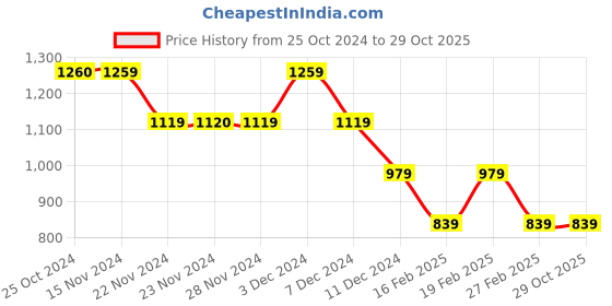 tatacliq.com Only Beige Printed Shirt only Price History Graph from 25 Oct 2024 to 29 Oct 2025