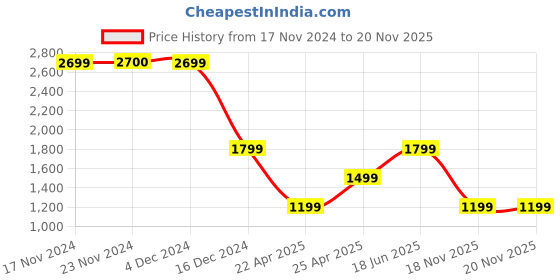tatacliq.com Only Beige Printed Shorts only Price History Graph from 17 Nov 2024 to 20 Nov 2025