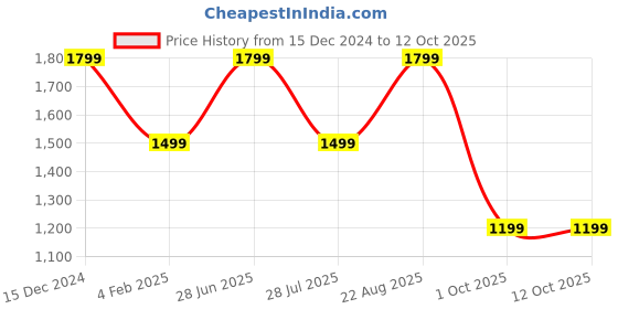tatacliq.com Only Beige Printed Shorts only Price History Graph from 15 Dec 2024 to 12 Oct 2025