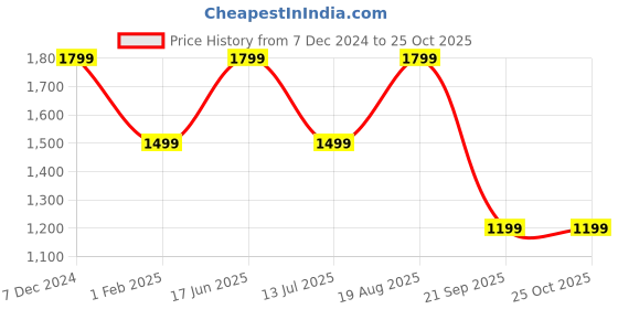 tatacliq.com Only Beige Printed Shorts only Price History Graph from 7 Dec 2024 to 24 Oct 2025