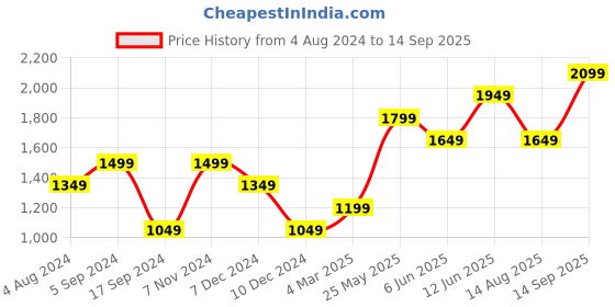 tatacliq.com Only Beige Printed Sweatshirt only Price History Graph from 4 Aug 2024 to 14 Sep 2025