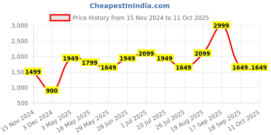 tatacliq.com Only Beige Printed Sweatshirt only Price History Graph from 15 Nov 2024 to 11 Oct 2025