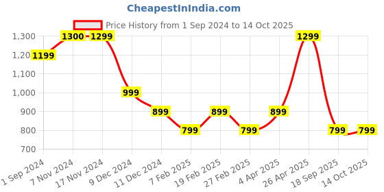 tatacliq.com Only Beige Printed Waistcoat only Price History Graph from 1 Sep 2024 to 14 Oct 2025
