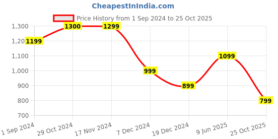tatacliq.com Only Beige Printed Waistcoat only Price History Graph from 1 Sep 2024 to 25 Oct 2025