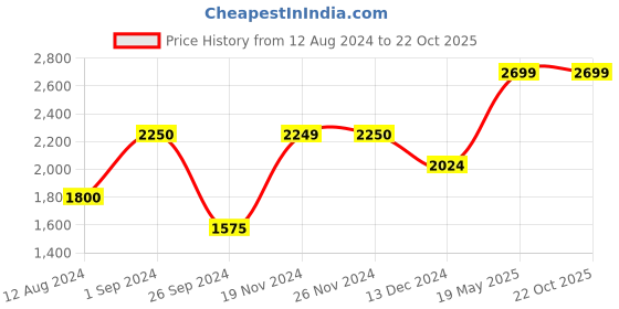 tatacliq.com Only Beige Regular Fit A Line Dress only Price History Graph from 12 Aug 2024 to 22 Oct 2025