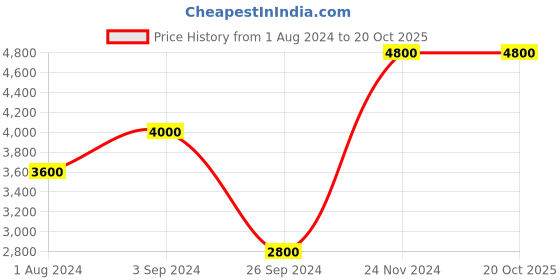 tatacliq.com Only Beige Regular Fit Biker Jacket only Price History Graph from 1 Aug 2024 to 20 Oct 2025