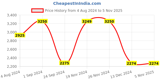 tatacliq.com Only Beige Regular Fit Biker Jacket only Price History Graph from 4 Aug 2024 to 5 Nov 2025