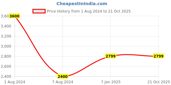 tatacliq.com Only Beige Regular Fit Biker Jacket only Price History Graph from 1 Aug 2024 to 20 Oct 2025