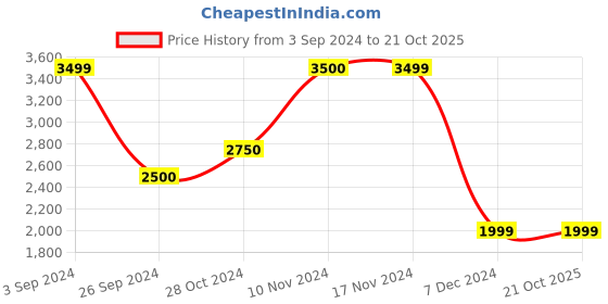 tatacliq.com Only Beige Regular fit Biker Jacket only Price History Graph from 3 Sep 2024 to 21 Oct 2025