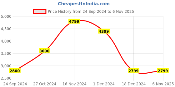 tatacliq.com Only Beige Regular Fit Biker Jacket only Price History Graph from 24 Sep 2024 to 5 Nov 2025