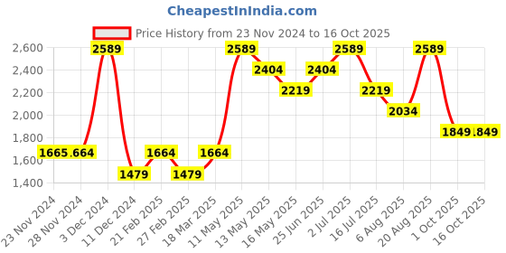 tatacliq.com Only Beige Regular fit Biker Jacket only Price History Graph from 23 Nov 2024 to 16 Oct 2025