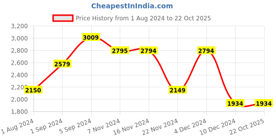 tatacliq.com Only Beige Regular Fit Blazer only Price History Graph from 1 Aug 2024 to 21 Oct 2025