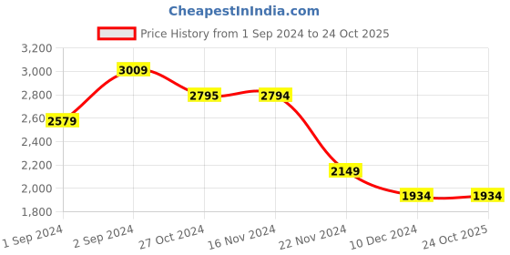 tatacliq.com Only Beige Regular Fit Blazer only Price History Graph from 1 Sep 2024 to 24 Oct 2025