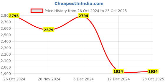 tatacliq.com Only Beige Regular Fit Blazer only Price History Graph from 26 Oct 2024 to 21 Oct 2025