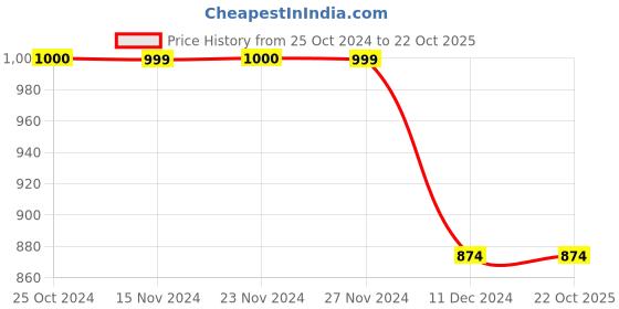 tatacliq.com Only Beige Regular Fit Check Shorts only Price History Graph from 25 Oct 2024 to 22 Oct 2025