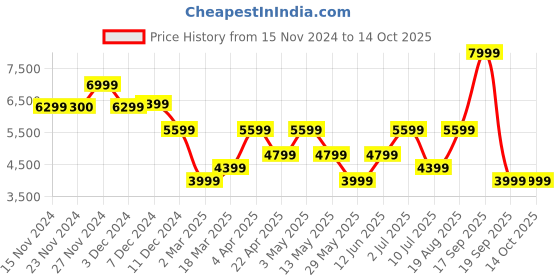 tatacliq.com Only Beige Regular Fit Coat only Price History Graph from 15 Nov 2024 to 13 Oct 2025