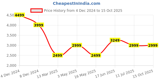 tatacliq.com Only Beige Regular Fit Coat only Price History Graph from 4 Dec 2024 to 14 Oct 2025