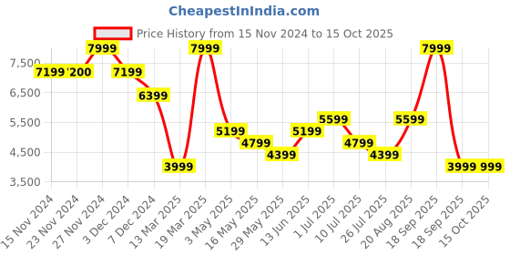 tatacliq.com Only Beige Regular Fit Coat only Price History Graph from 15 Nov 2024 to 14 Oct 2025