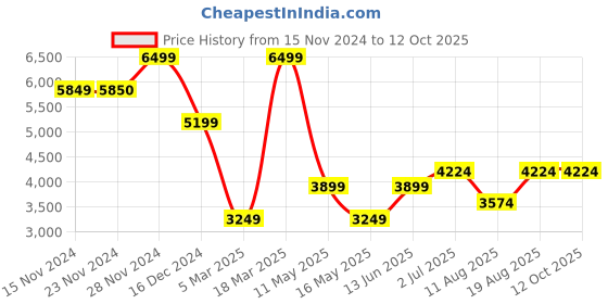 tatacliq.com Only Beige Regular Fit Coat only Price History Graph from 15 Nov 2024 to 12 Oct 2025