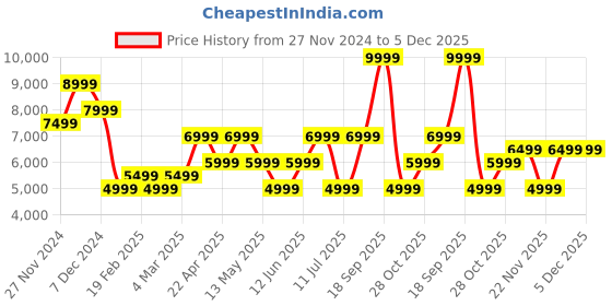 tatacliq.com Only Beige Regular Fit Coat only Price History Graph from 27 Nov 2024 to 4 Dec 2025