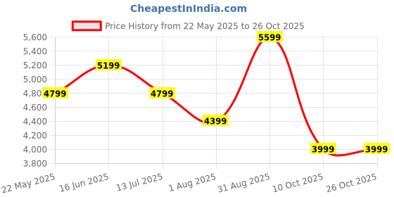 tatacliq.com Only Beige Regular Fit Coat only Price History Graph from 22 May 2025 to 26 Oct 2025